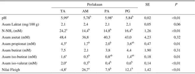 Tabel 4. Kualitas fermentasi silase rumput signal yang diensilase tanpa atau dengan sumber tanin 