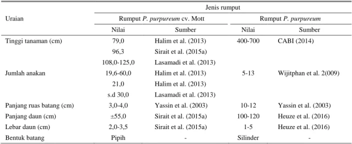 Tabel 1. Perbedaan karakteristik morfologi rumput gajah mini dan rumput gajah  