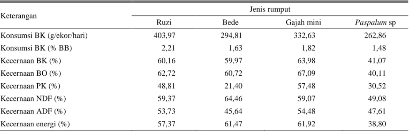 Tabel 5. Konsumsi BK dan kecernaan nutrien empat jenis rumput pada kambing Boerka 