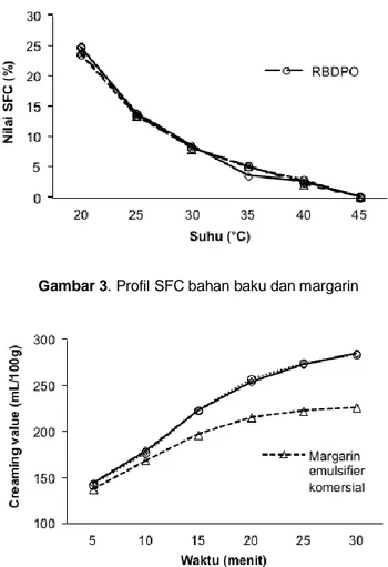 Tabel 3. Penetration value (g/cm 2 ) margarin selama  penyimpanan 