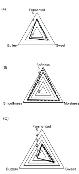 Gambar 7. Hasil uji sensori profil aroma (A), tekstur (B) dan  flavor (C) roti manis 