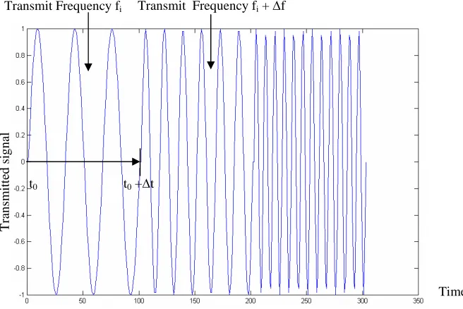 Gambar 1. Sinyal Stepped Frequency Radar 