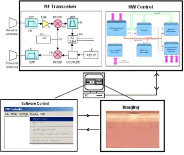 Gambar 2. Blok Diagram SFR  
