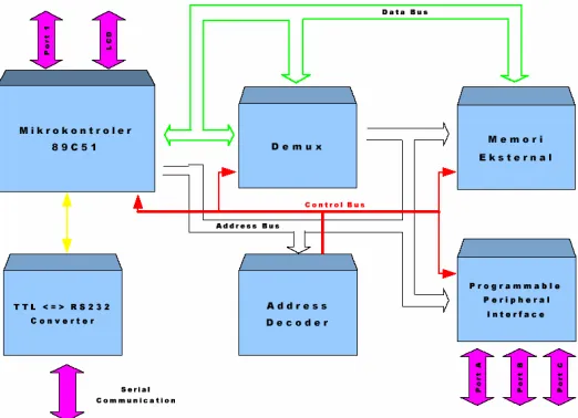 Gambar 6. Blok Diagram kendali hardware [7] 
