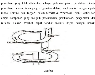 Gambar Model Kemmis &  Taggart (2005, hkm.564) 