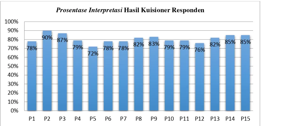 Gambar 9. Grafik Prosentase Interprestasi hasil kuisoner responden 