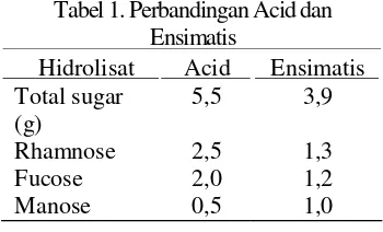 Tabel 1. Perbandingan Acid dan
