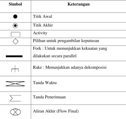 Tabel 2.2 Simbol Activity Diagram  