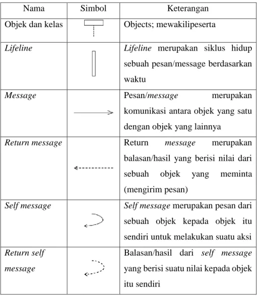 Tabel 2.4 Simbol Sequence Diagram 