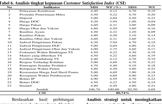 Tabel 6. Analisis tingkat kepuasan Customer Satisfaction Index (CSI)  