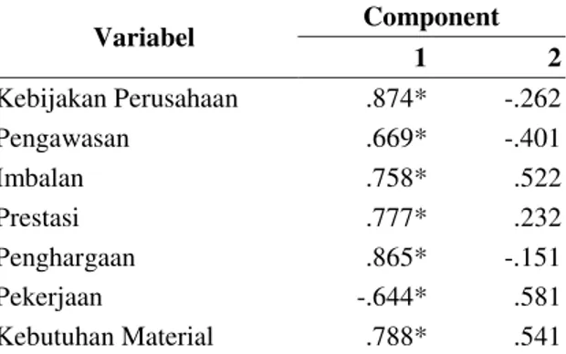 Tabel 19. Output component matrix 