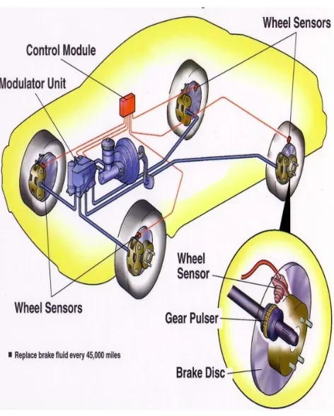 Gambar 3. ABS pada Kendaraan Roda 4