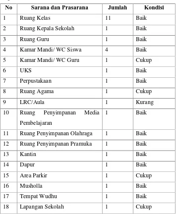 Tabel 1. Kondisi fisik bangunan yang ada di SD Negeri Percobaan 4 Wates