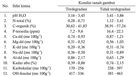 Tabel  2  memperlihatkan  bahwa  degradasi  tanah  gambut  menyebabkan  persentase  ruang  pori  menjadi  berkurang  (Haris  et  al