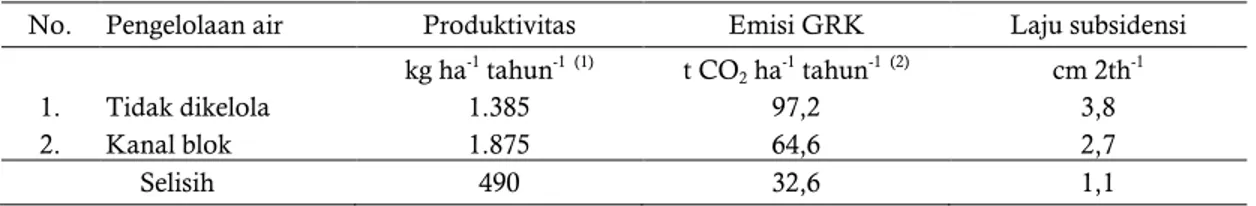 Tabel 3. Produktivitas kelapa sawit, emisi GRK dan laju subsidensi akibat pengelolaan air di lahan  gambut terdegradasi 
