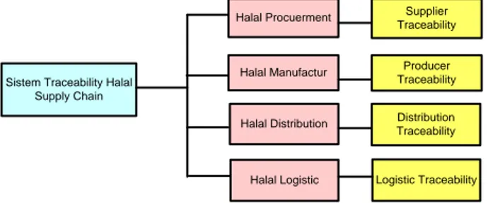 Gambar 1. Elemen Traceability Halal SupplyChain dalam Integrity Produk Halal 