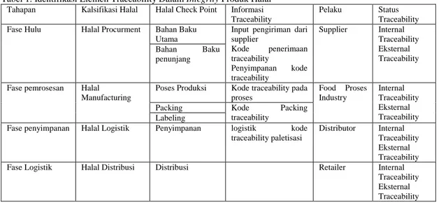Tabel 1. Identifikasi Elemen Traceability Dalam Integrity Produk Halal 