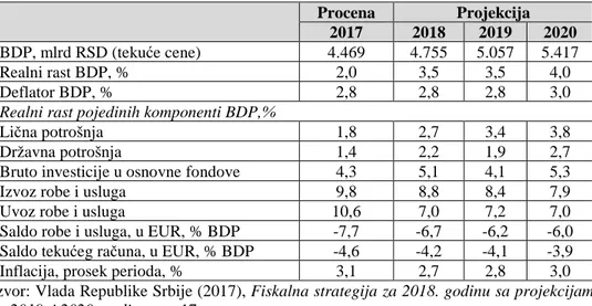 Tabela 5.2. Projekcija osnovnih makroekonomskih pokazatelja   u Republici Srbiji  Procena  Projekcija  2017  2018  2019  2020  BDP, mlrd RSD (tekuće cene)  4.469  4.755  5.057  5.417  Realni rast BDP, %  2,0  3,5  3,5  4,0  Deflator BDP, %  2,8  2,8  2,8  