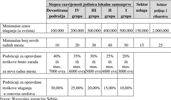 Tabela 7.4. Finansijska podrška investitorima u Republici Srbiji  Stepen razvijenosti jedinica lokalne samouprve  Sektor  Sektor    Devastirana  IV  III  II  I  usluga  poljop