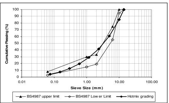 Gambar 2. Aggregate gradation  