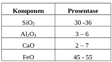 Tabel 1. Komposisi Kimia Copper Slag