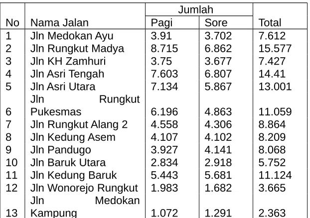 Tabel 4.4 Total Jumlah Kendaraan