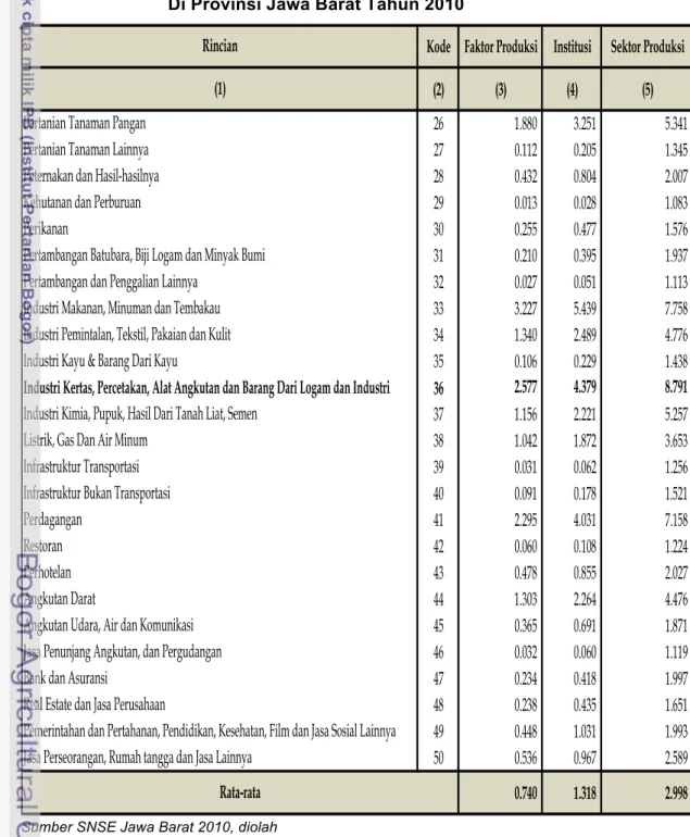 Tabel 19.  Nilai Pengganda Global yang Diterima Sektor Produksi         Di Provinsi Jawa Barat Tahun 2010 