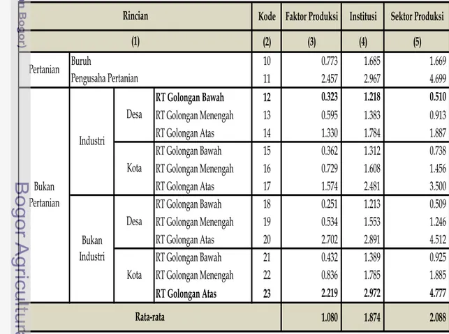 Tabel 20 . Nilai Pengganda Global yang Diterima Rumah Tangga       Di Propinsi Jawa Barat Tahun 2010 