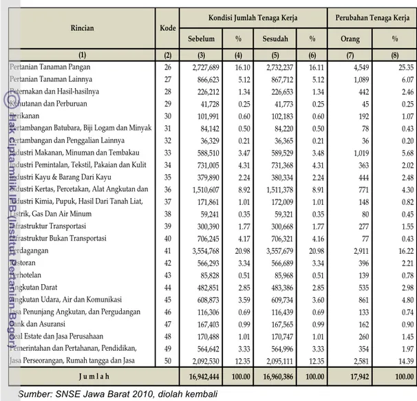 Tabel 22.  Dampak Investasi Infrastruktur Transportasi terhadap Penyerapan  Tenaga Kerja Menurut Sektor di Provinsi Jawa Barat Tahun 2010  	
  