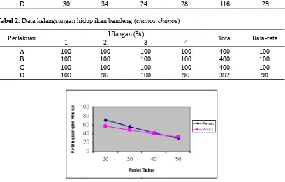 Tabel 2. Data kelangsungan hidup ikan bandeng (chanos chanos)
