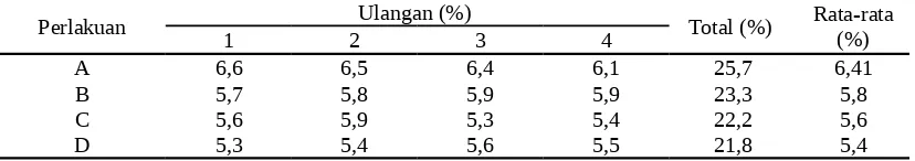 Table 3. Data rata-rata laju pertumbuhan harian individu udang windu (penaeus monodon fab)
