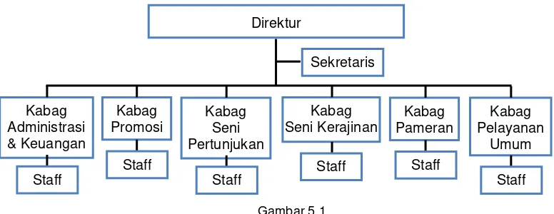 Gambar 5.1 Struktur Organisasi Pengelola Pusat Seni Budaya Rakyat Borobudur 