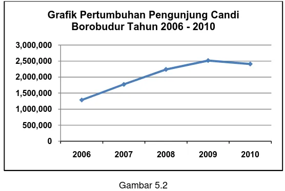 Grafik Pertumbuhan Pengunjung Candi Borobudur Tahun 2006 - 2010
