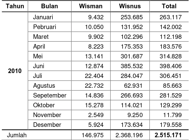 Tabel 5.4 Data Pengunjung Taman Wisata Candi Borobudur Tahun 2010 