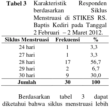   Tabel 3  