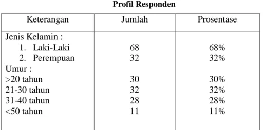 Tabel 4.2  Profil Responden 
