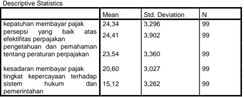Tabel 4.3  Statistik Deskriptif 