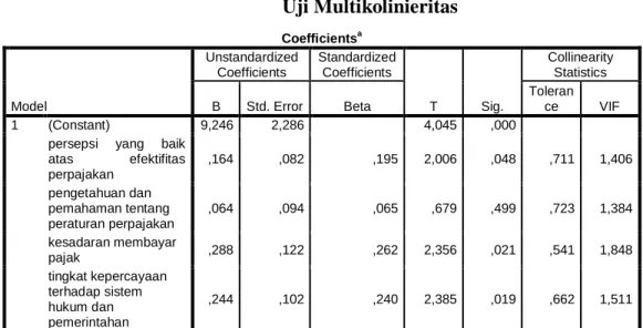 Tabel 4.10  Uji Multikolinieritas  Coefficients a Model  Unstandardized Coefficients  Standardized Coefficients  T  Sig