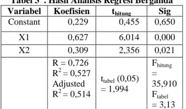 Tabel 3  . Hasil Analisis Regresi Berganda  Variabel  Koefisien  t hitung Sig  Constant  0,229  0,455  0,650  X1  0,627  6,014  0,000  X2  0,309  2,356  0,021  R = 0,726  R 2  = 0,527  Adjusted  R 2  = 0,514  t tabel  (0,05) = 1,994  F hitung =  35,910 F t