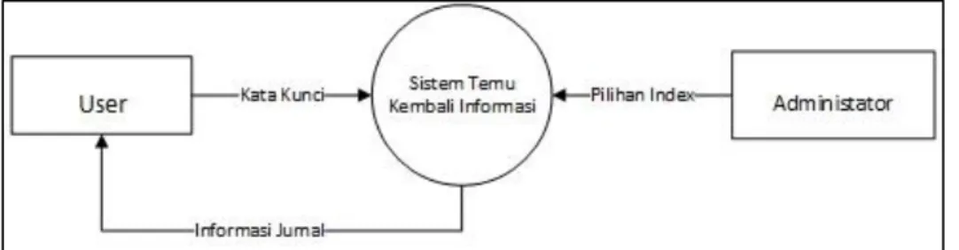 Diagram  konteks  adalah  gambaran  awal  mengenai  sistem  rekomendasi  pencarian  artkel,  Konteks  diagram ditunjukkan pada Gambar 3.2
