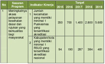 Tabel 1. Sasaran Program Ditjen Pelayanan Kesehatan Tahun 2015-2019 