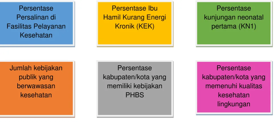 Gambar 1 Indikator Kerja Utama Program Kesehatan Masyarakat 