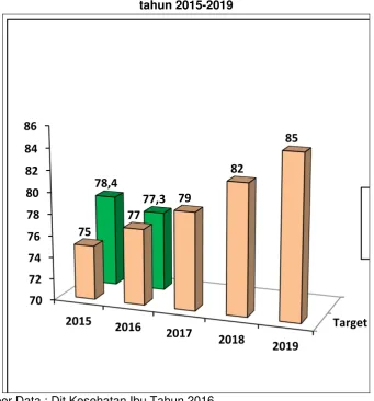 Grafik 2 Persentase persalinan di fasilitas pelayanan kesehatan (PF)  tahun 2015-2019 
