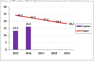 Grafik 4 Target  dan capaian persentase ibu hamil KEK tahun 2015-2019 