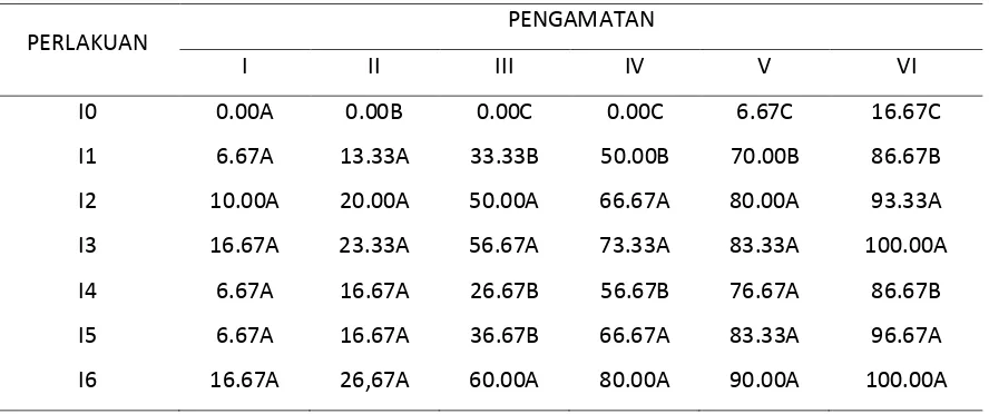Tabel 1. Rataan pengaruh aplikasi  Bacillus thuringiensis  dan Beauveria bassiana  mortalitas larva terhadap Setothosea asigna (%) pada pengamatan I-VI