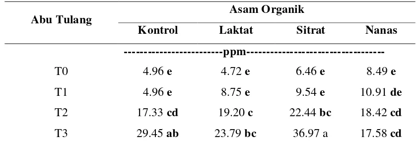 Tabel 2. Kadar P-tersedia Tanah Ultisol Akibat Pemberian Abu Tulang Sapi dan Asam Organik Setelah  Inkubasi Satu Bulan (ppm) 