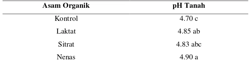 Tabel  4. Kadar Kemasaman Tanah Ultisol Pada Pemberian Asam Organik Setelah Inkubasi Satu Bulan 