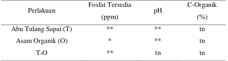 Tabel 9. Hasil Pengaruh Pemberian Abu Tulang Sapi dan Asam Organik  Terhadap P-Tersedia Tanah, pH Tanah, dan C-Organik Tanah Setelah Inkubasi Satu Bulan 