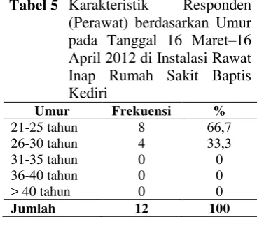 Tabel 5 Karakteristik 