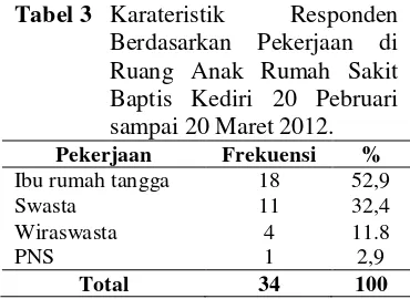 Tabel 1 Kateristik 
